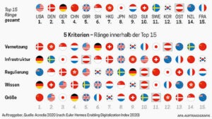 Digitalisierungsindex