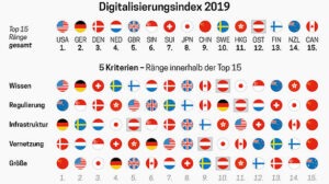 Diditalisierungsindex 2019